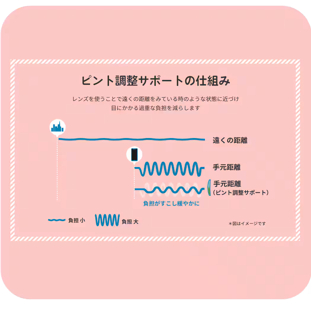 疲れ目対策レンズ＜スマホイージー＞の特徴