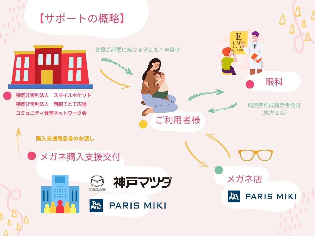 サポート概要