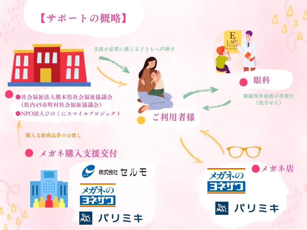 サポート概要