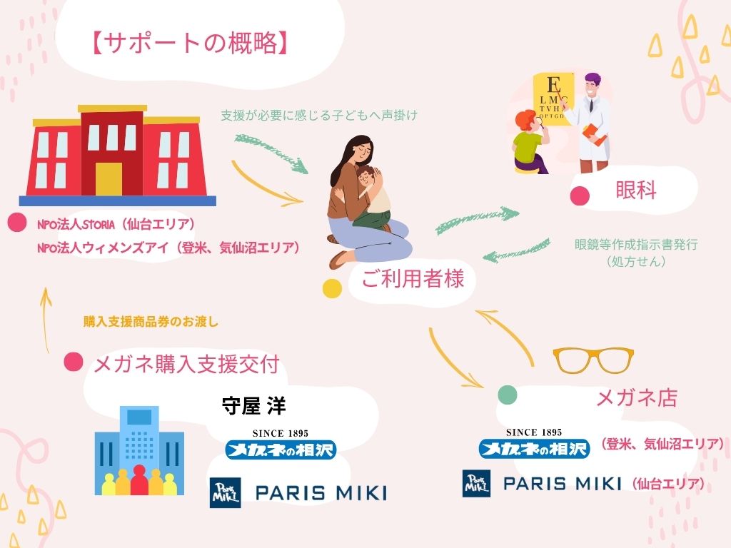 サポートの概略