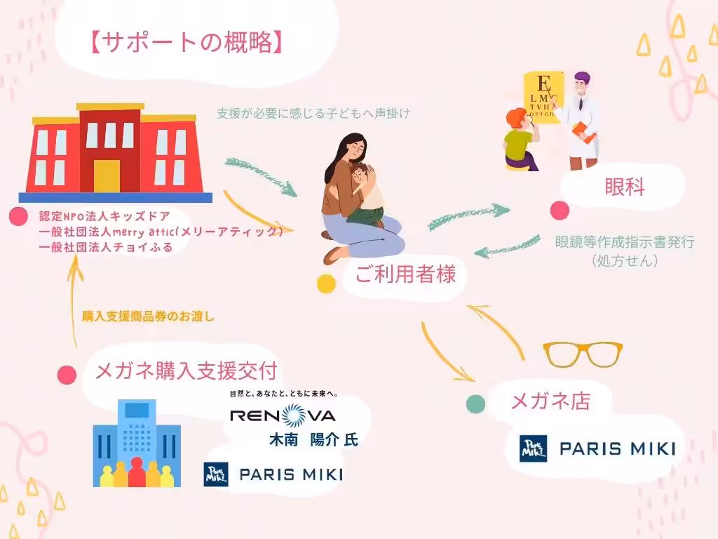 サポート概要