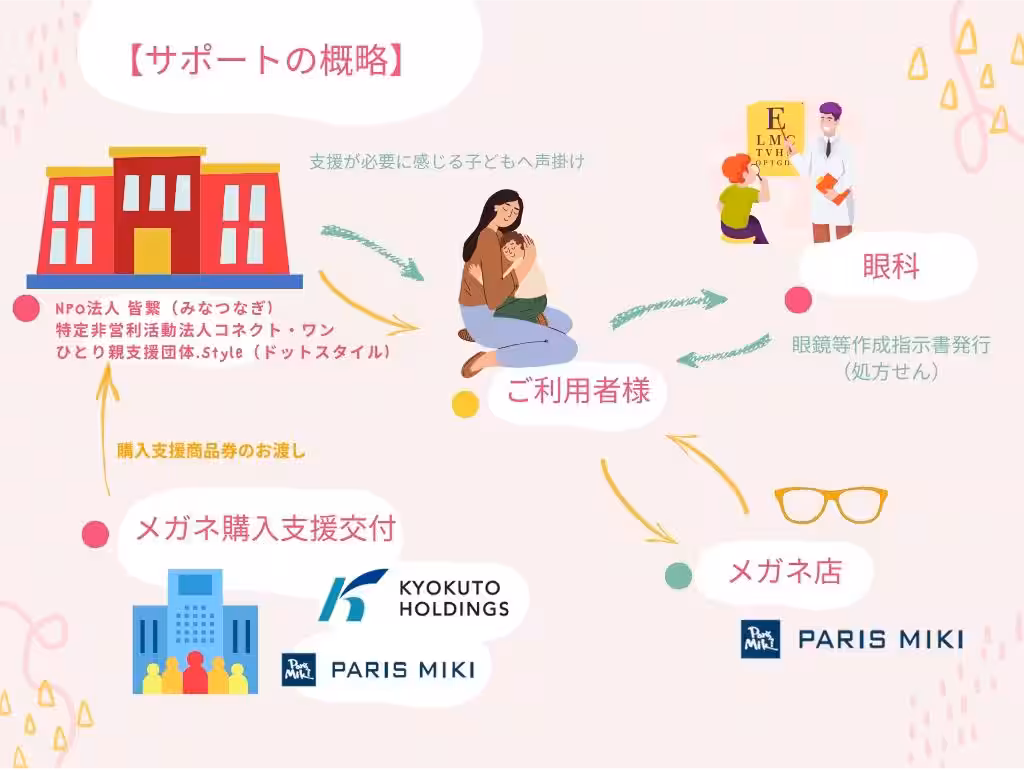 サポート概要