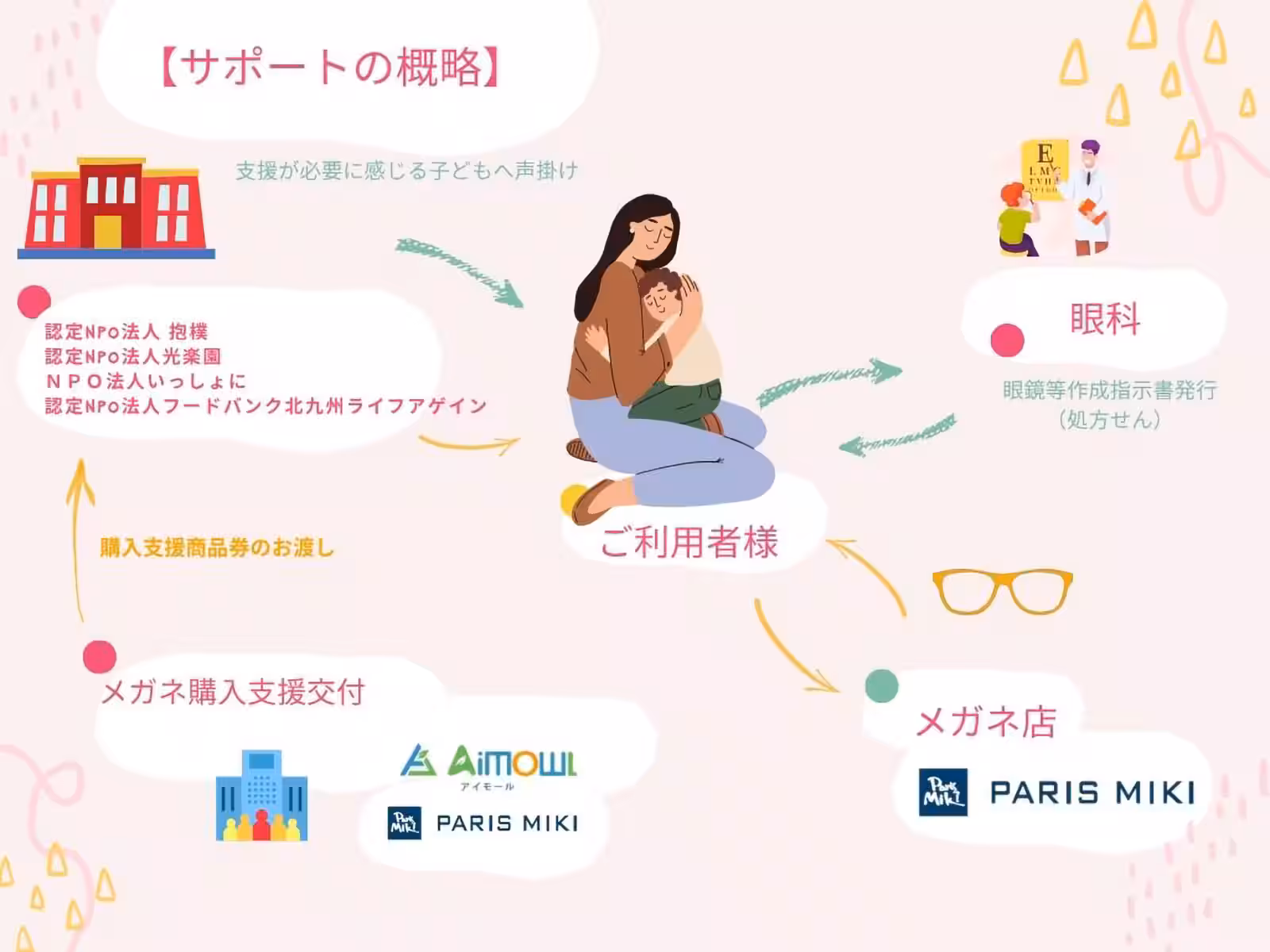サポート概要