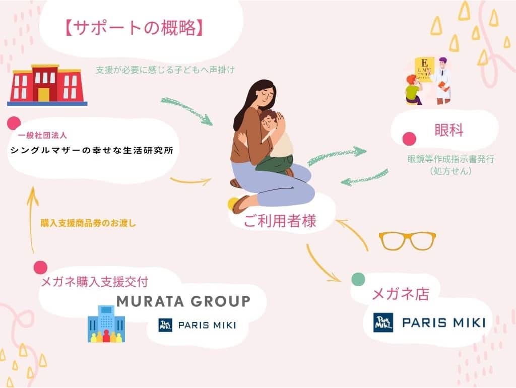 サポート概要