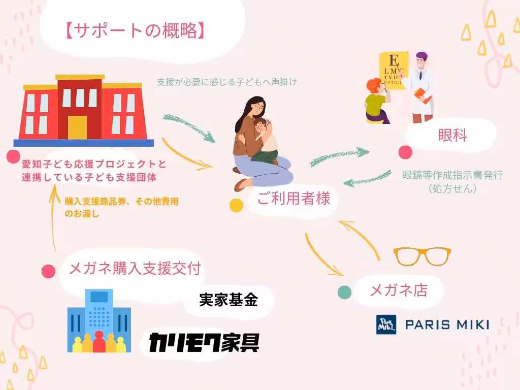 サポートの概略
