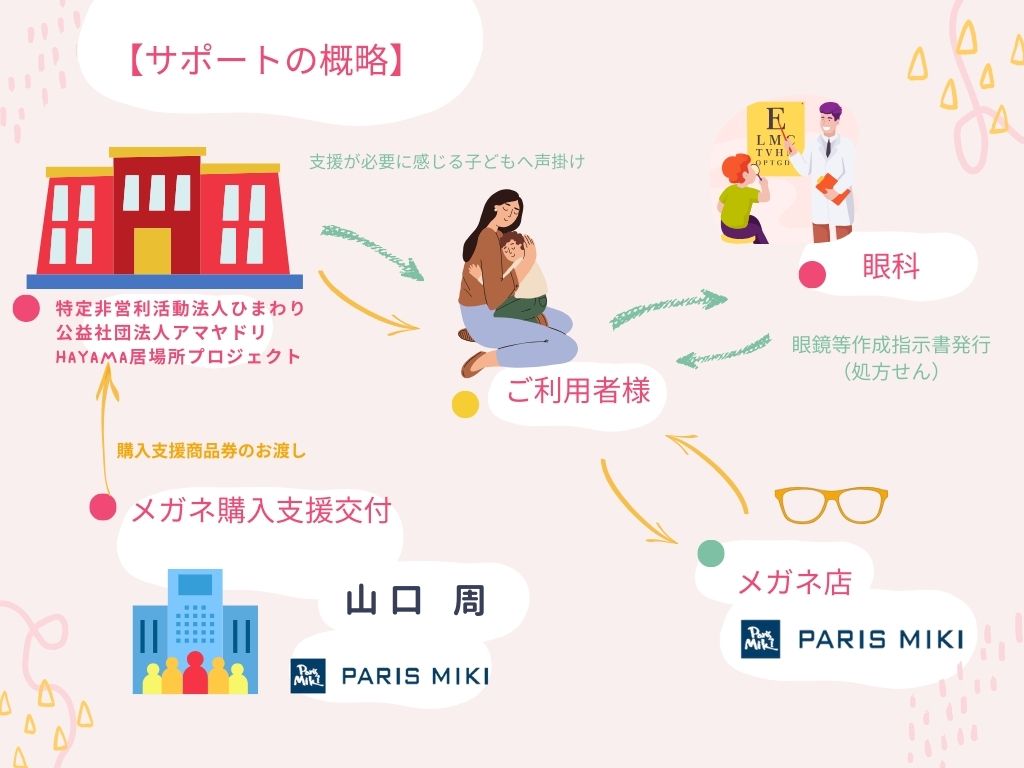 サポート概要
