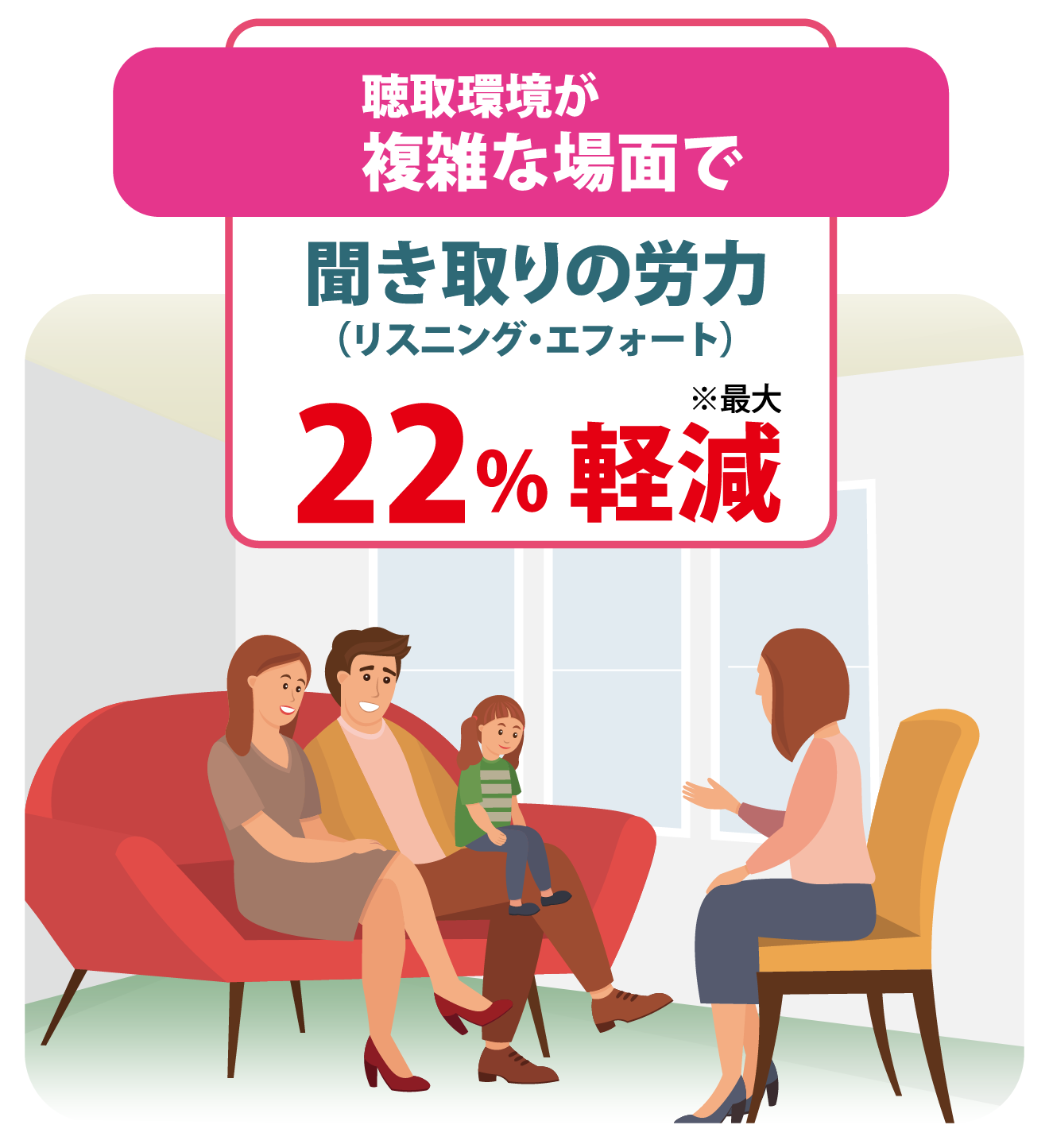 聞き取りの労力 最大22%軽減