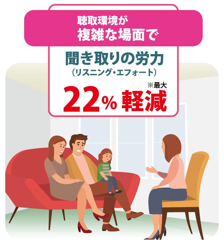 聞き取りの労力 最大22%軽減