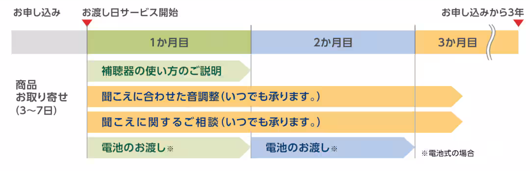 らくみみのサービスの流れ