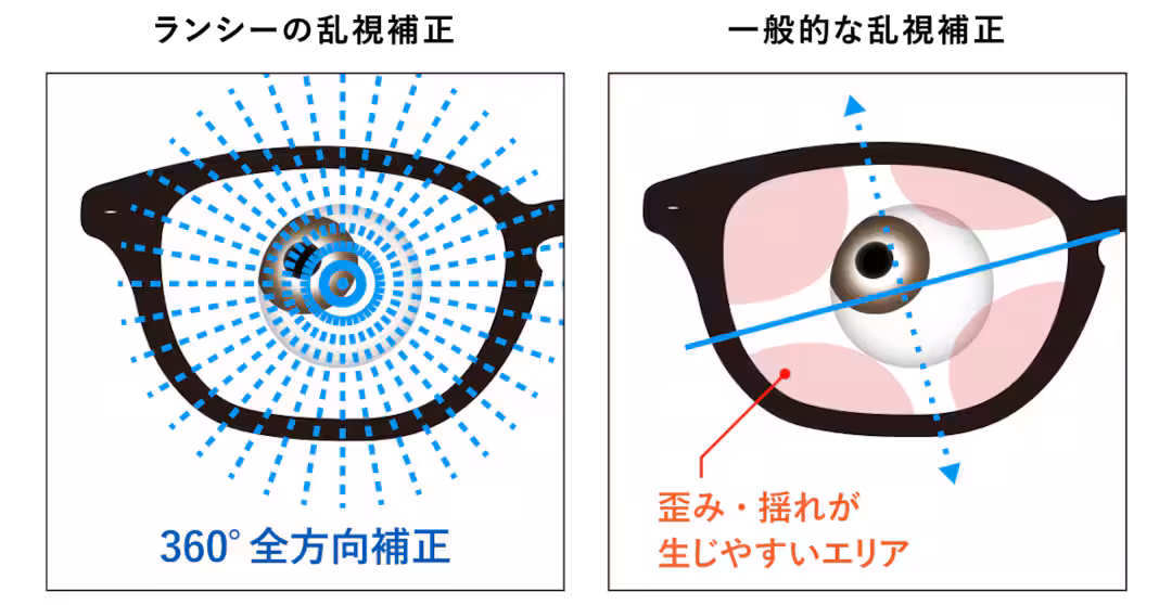 乱視のことを第一に考えたメガネレンズ