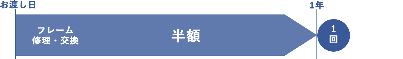 フレーム破損保証