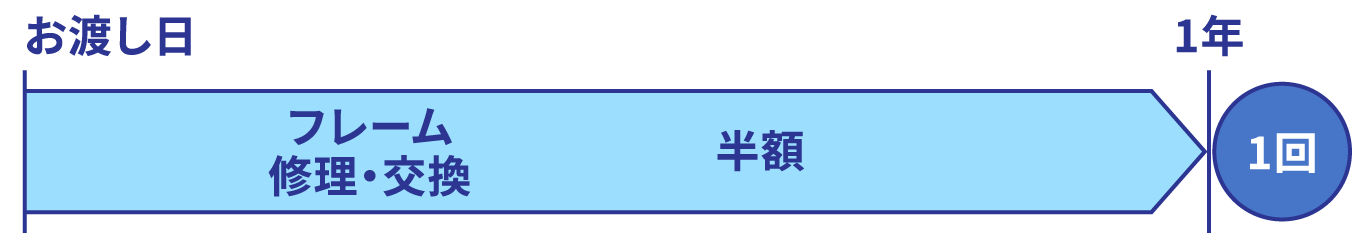 フレーム破損保証