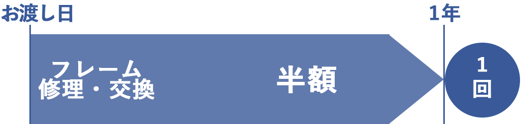 フレーム破損保証