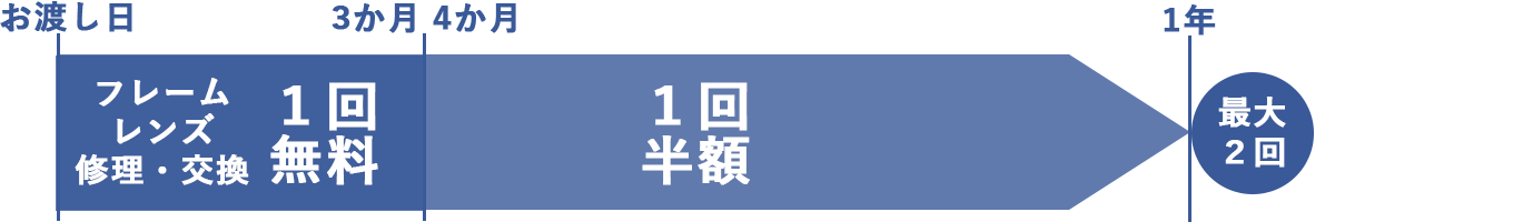 フレーム破損保証