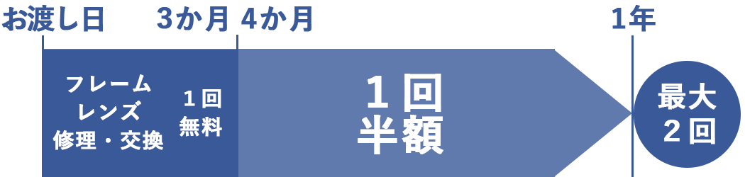 フレーム破損保証