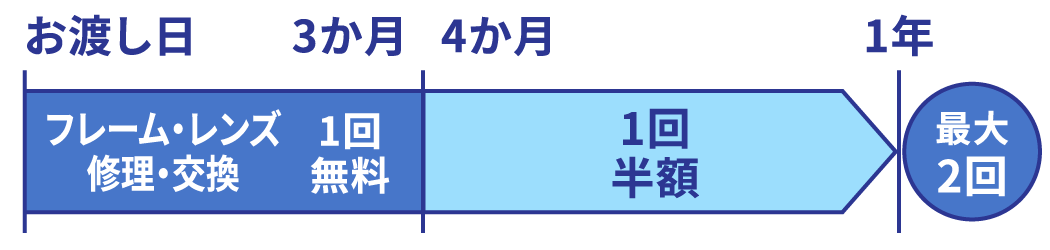 フレーム破損保証