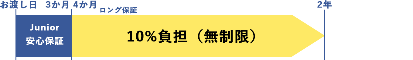 見え方保証
