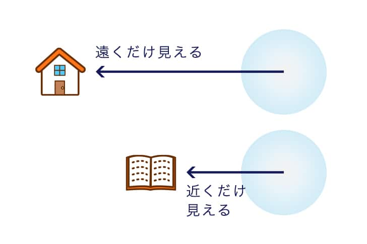 レンズの種類と見え方 メガネレンズの基礎知識 目のまめちしき パリミキ メガネの三城