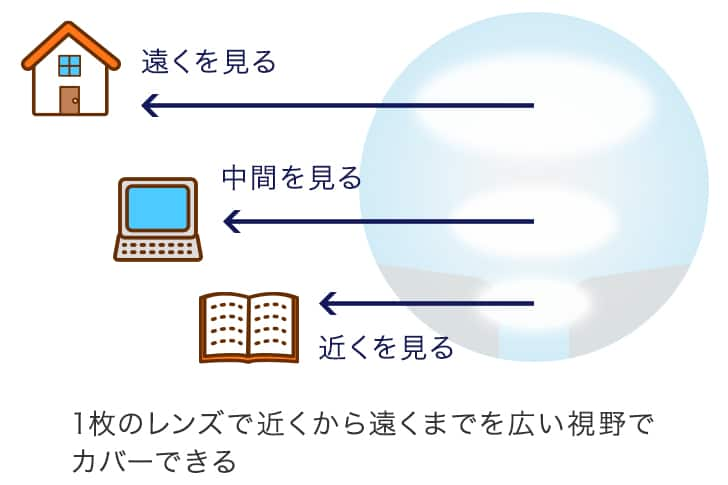 レンズの種類と見え方 メガネレンズの基礎知識 目のまめちしき パリミキ メガネの三城