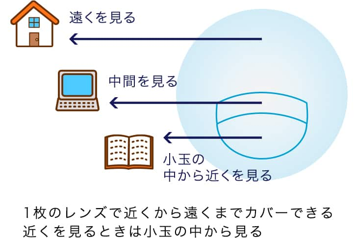 トライフォーカルレンズ