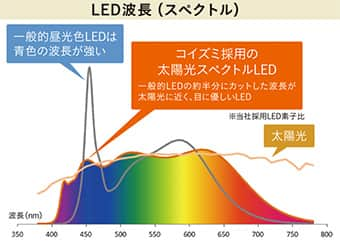 目にやさしいあかり