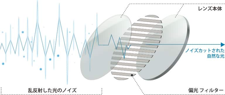まぶしさ軽減の仕組み