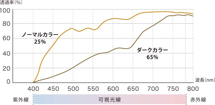 可視光線の透過率