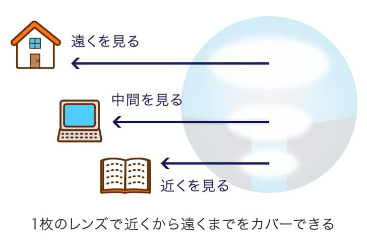 単焦点レンズとは