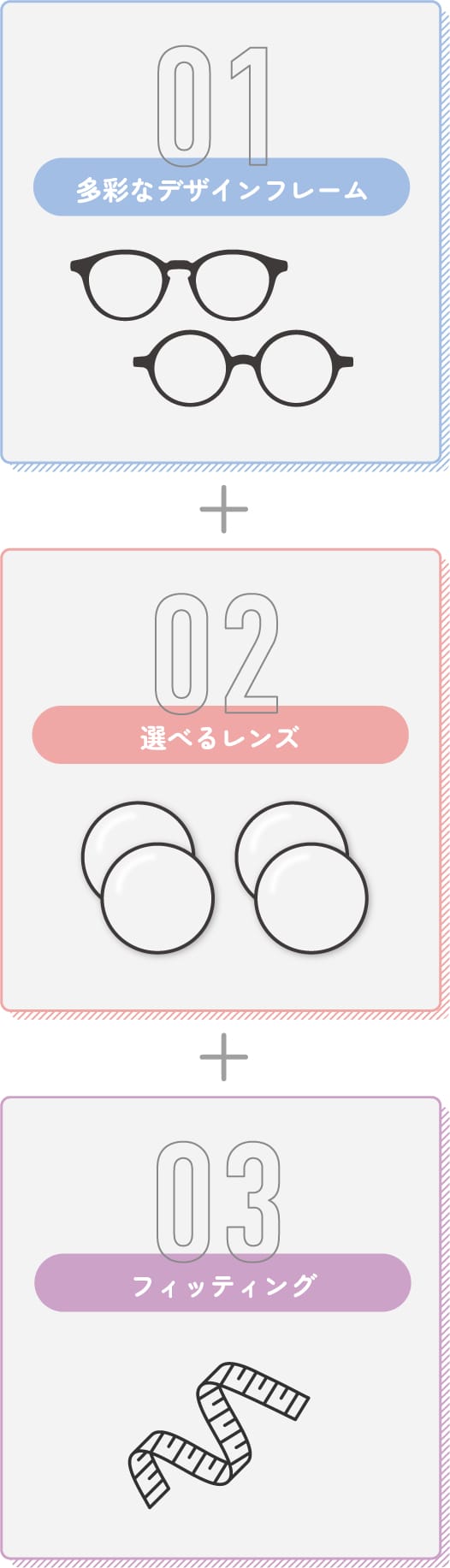 メガネのプラン