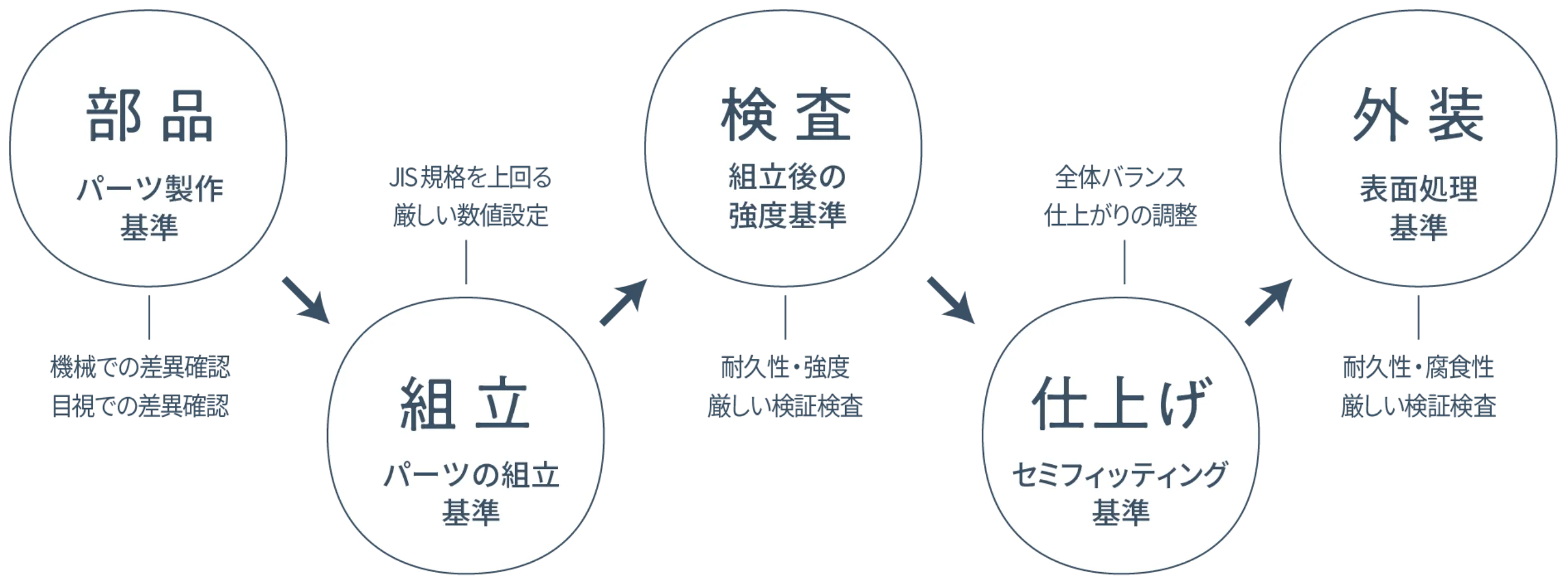 パリミキ品質 5つの検査基準