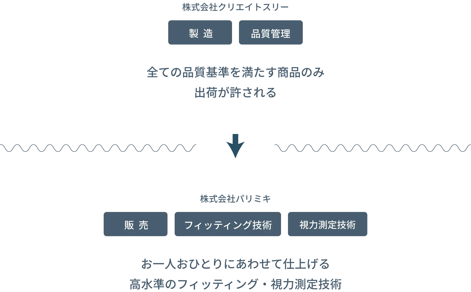 全ての品質基準を満たす商品のみ出荷が許される