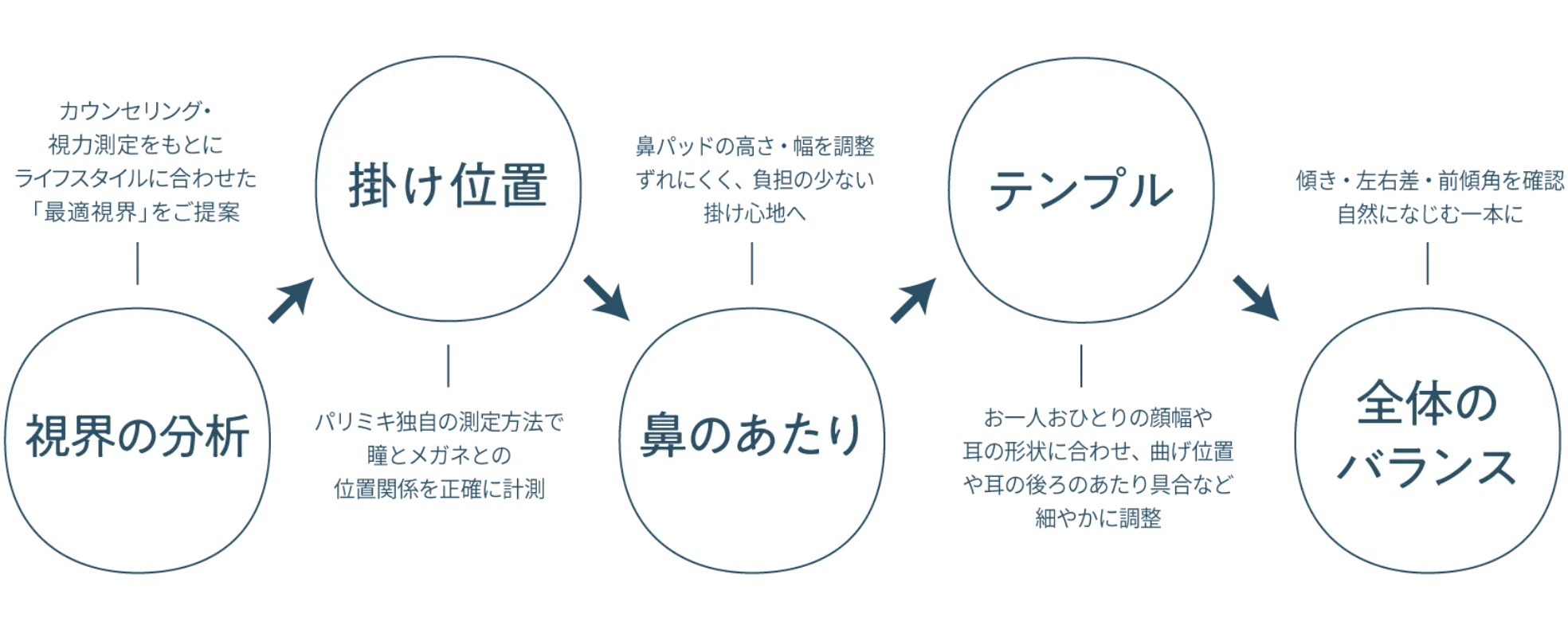パリミキ品質 5つの検査基準
