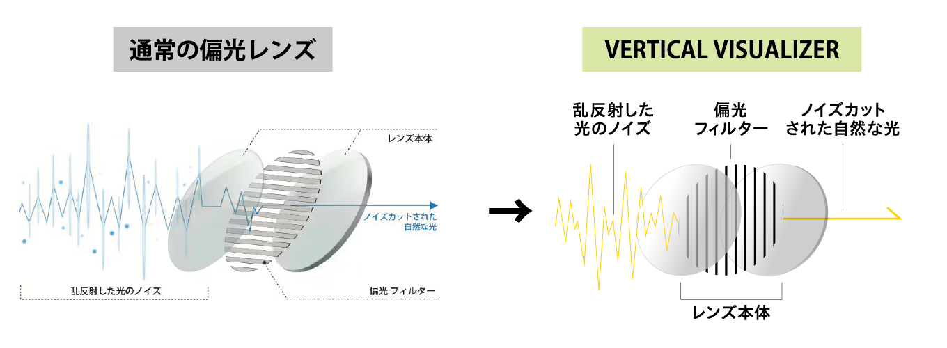 ヴァーティカルヴィジュアライザー レンズ