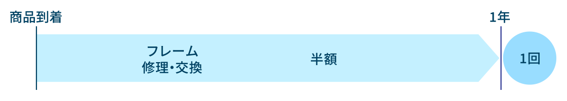 フレーム破損保証