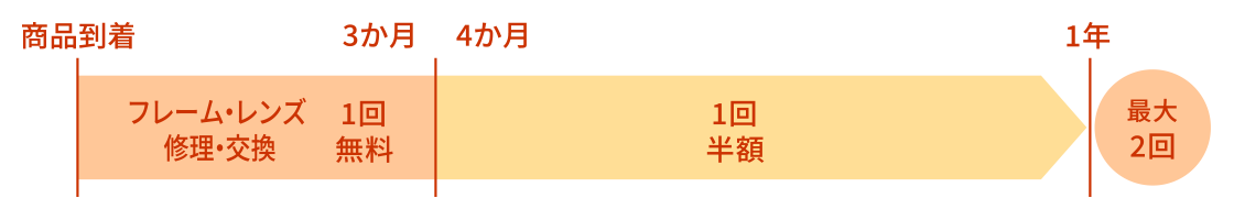 フレーム破損保証