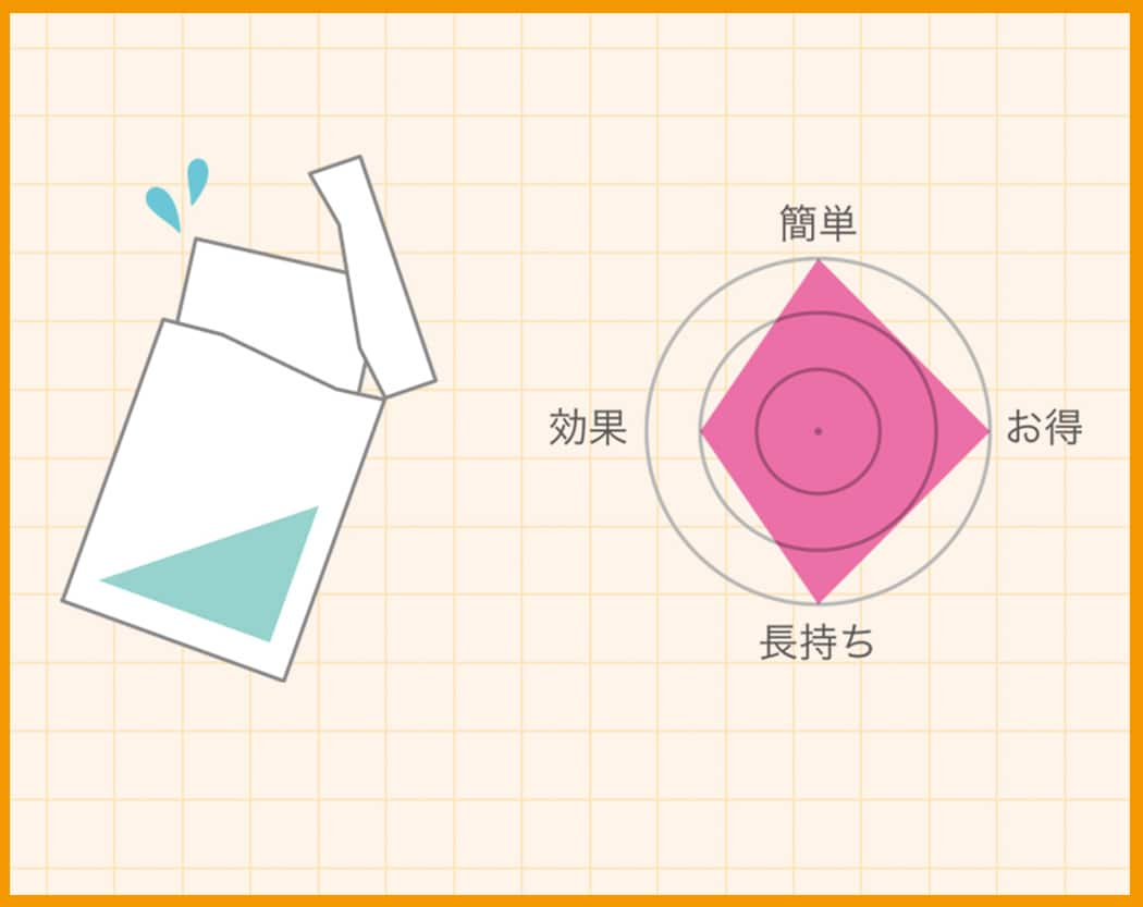 曇り止め用ウェットシートのおすすめ度