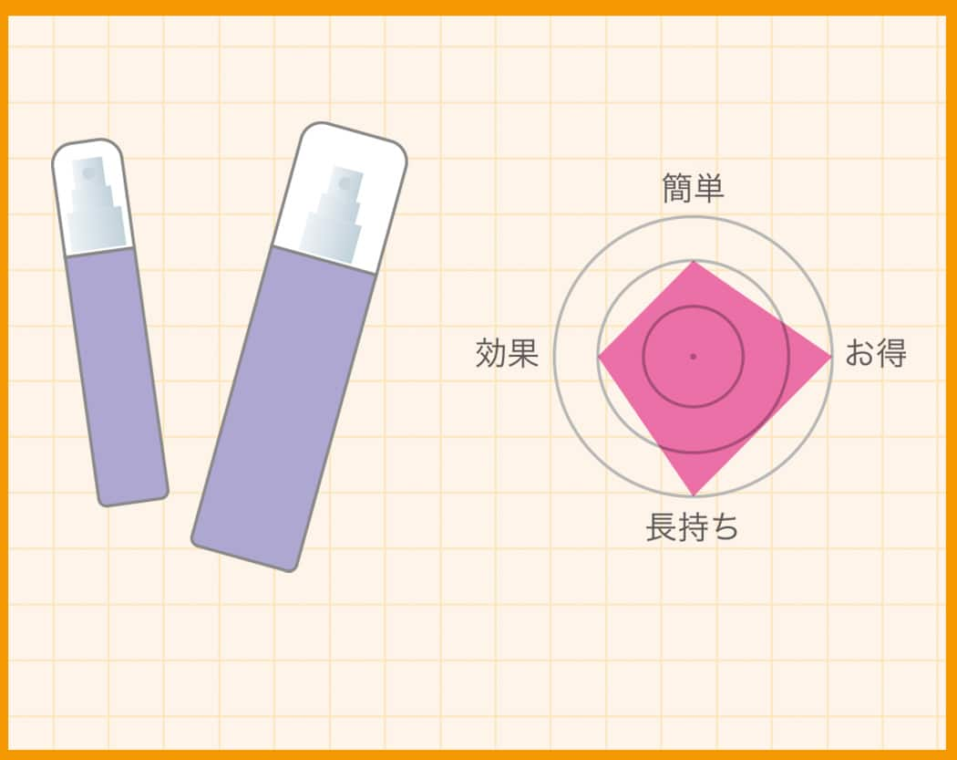 曇り止め用スプレーのおすすめ度