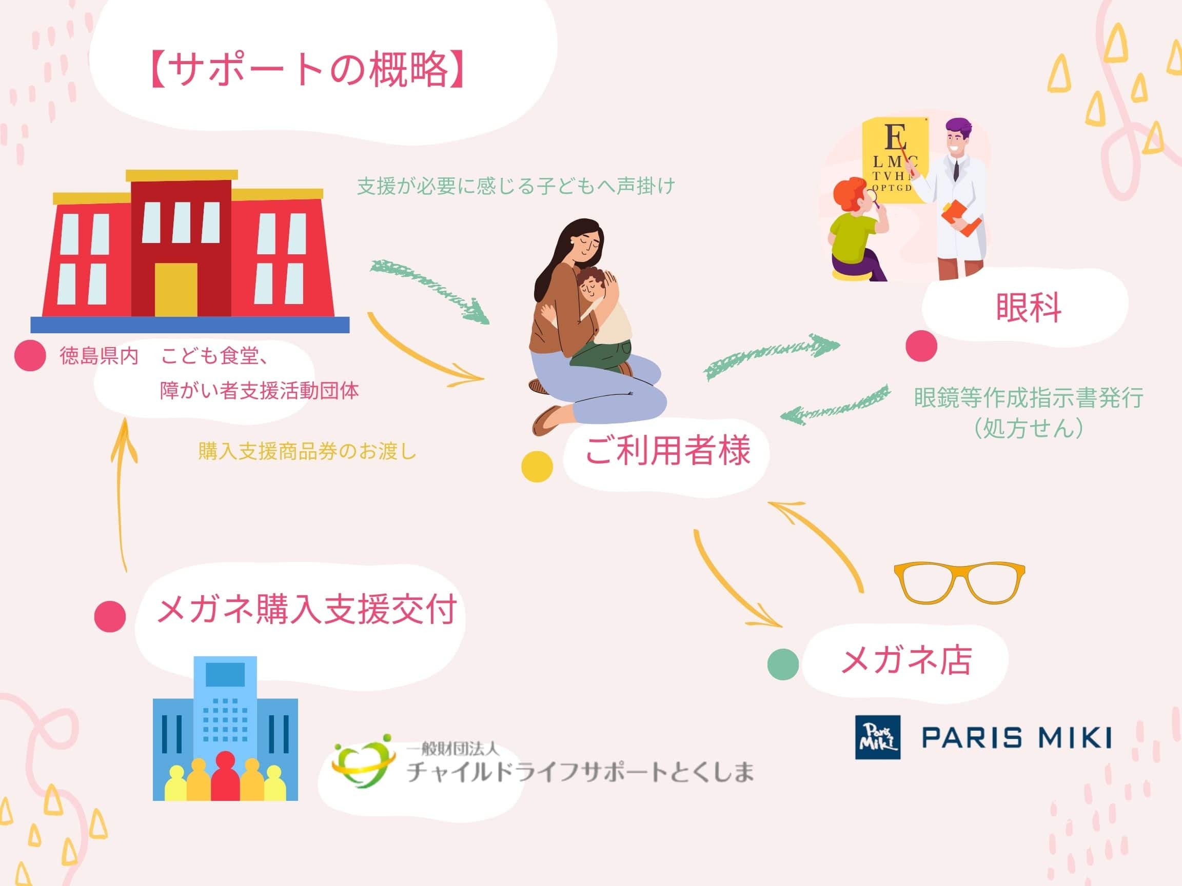 SDGｓ サステナビリティ パリミキ