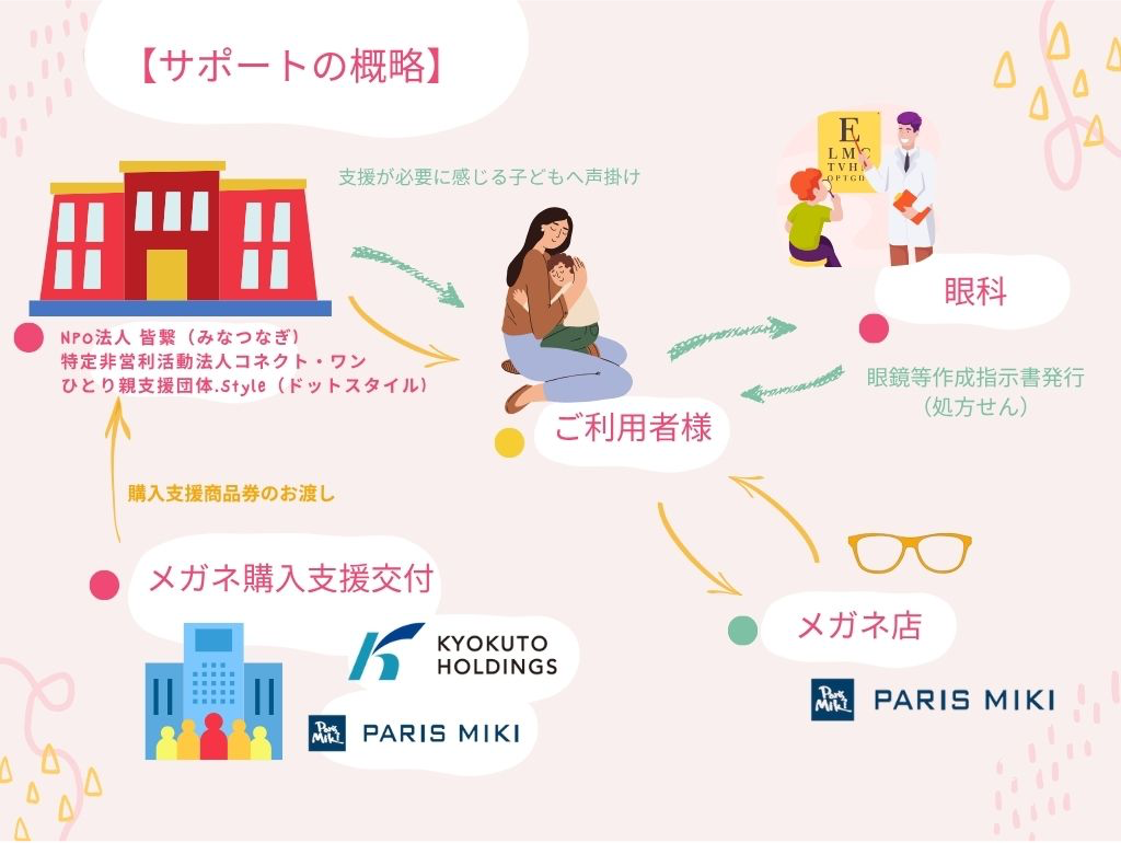 サポート概要