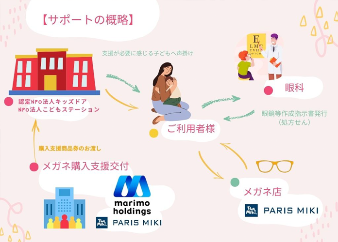 サポート概要