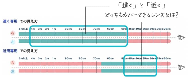 生活スタイルに合った見え方の提案（視界プランのご提案シートより）
