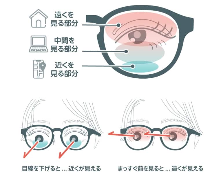 累進多焦点レンズ（遠近両用レンズ）のしくみ