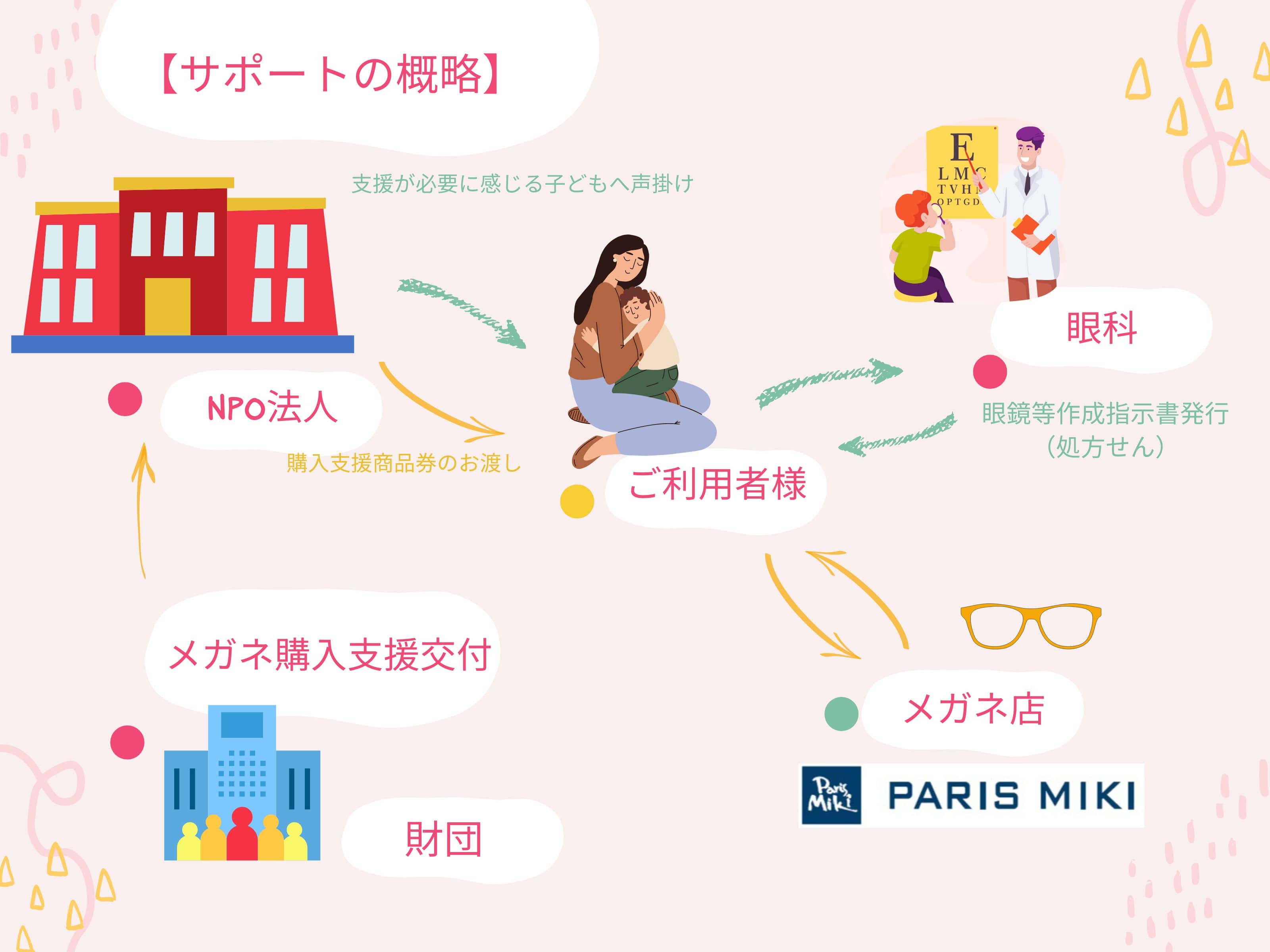 SDGｓ サステナビリティ パリミキ