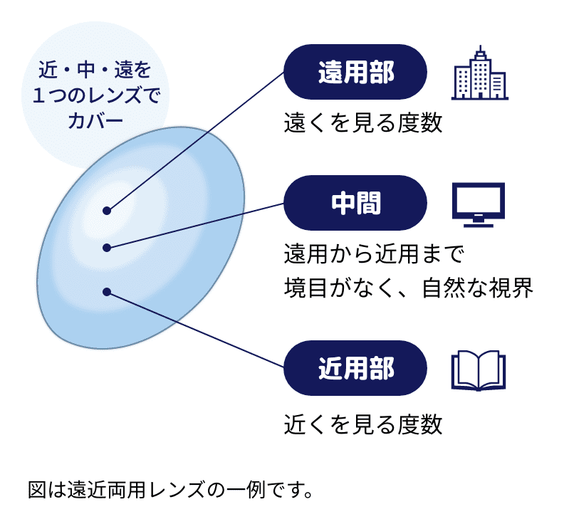 遠近両用コンタクトレンズの図