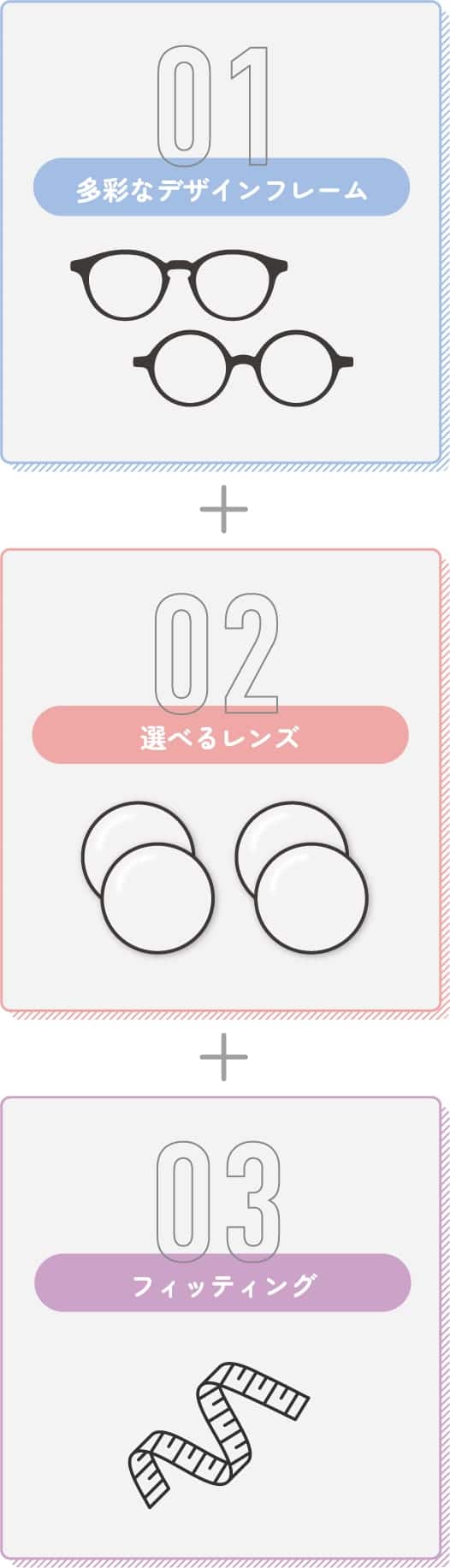メガネのプラン