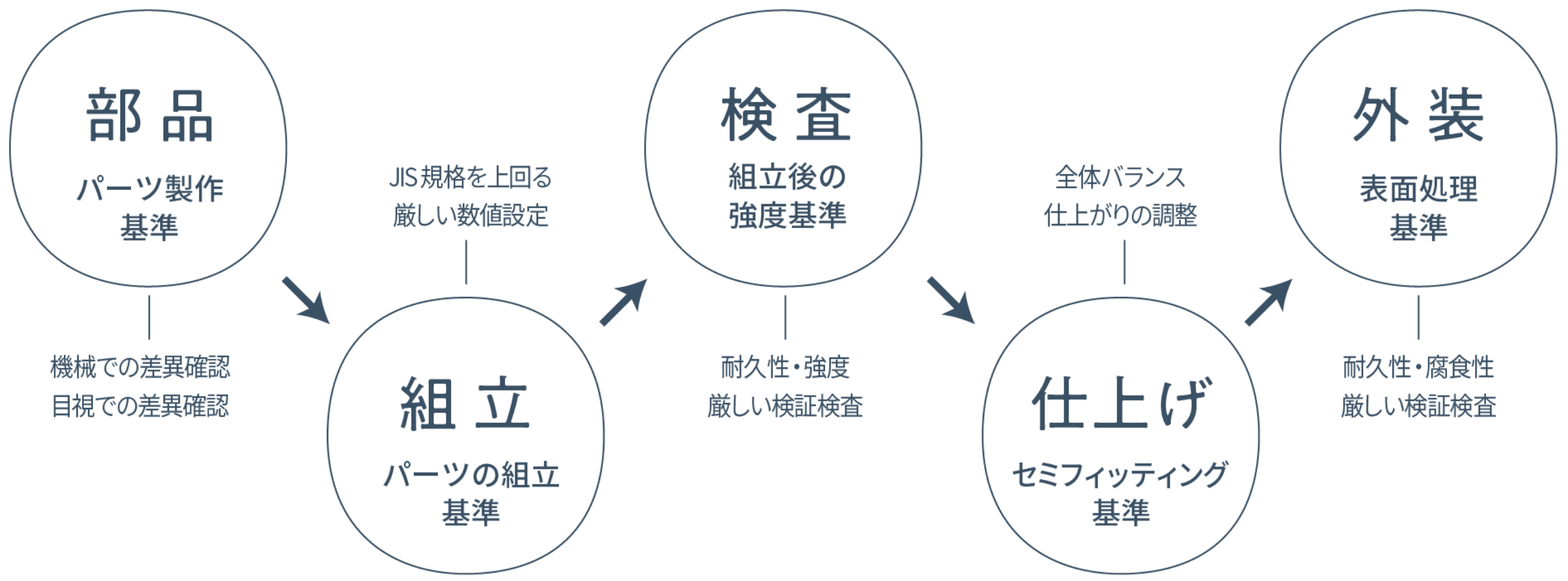 パリミキ品質 5つの検査基準