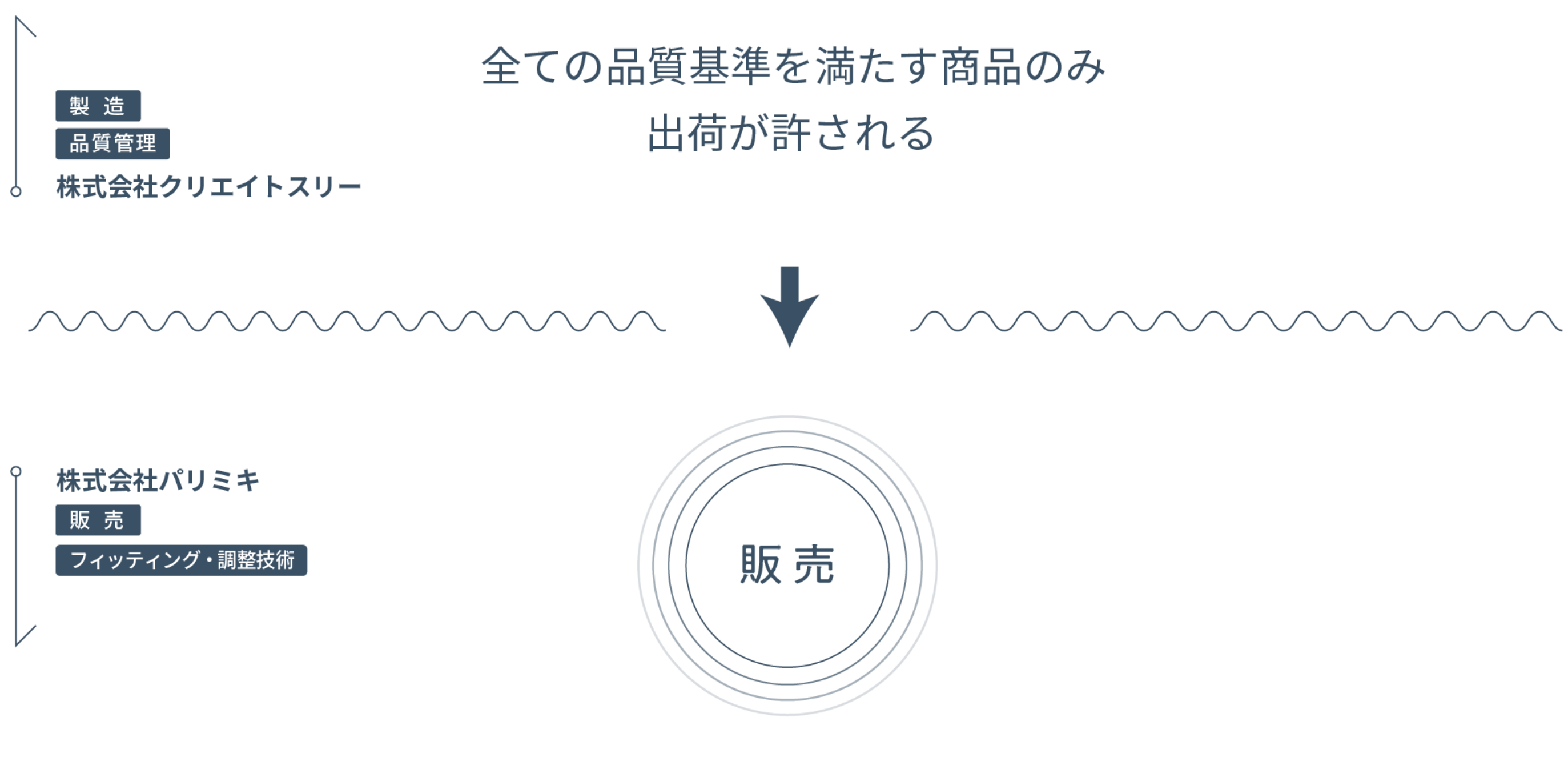 全ての品質基準を満たす商品のみ出荷が許される