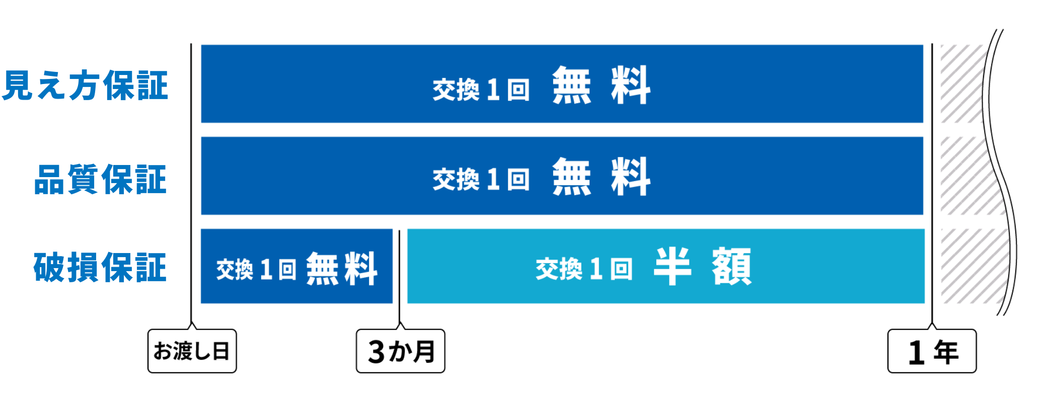 保証期間図