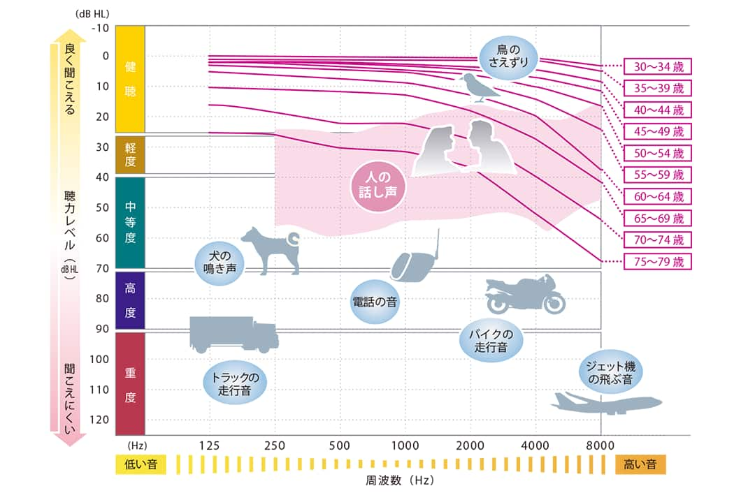 聴力レベル表