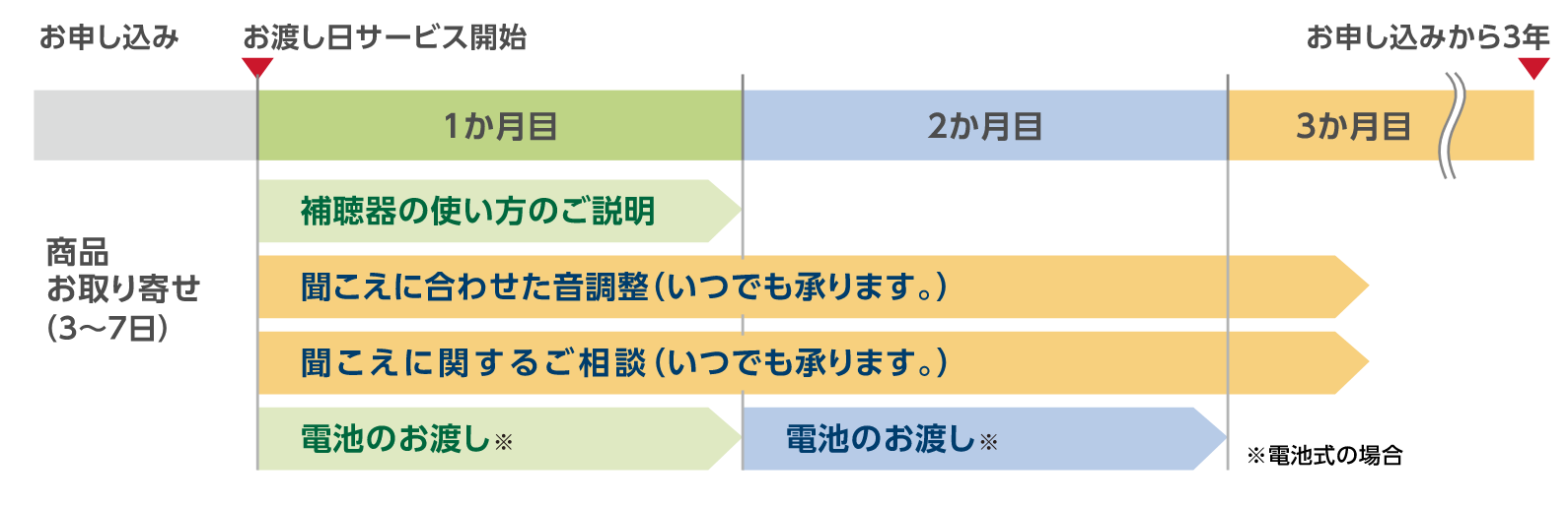 らくみみのサービスの流れ
